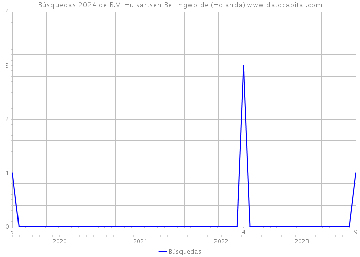 Búsquedas 2024 de B.V. Huisartsen Bellingwolde (Holanda) 