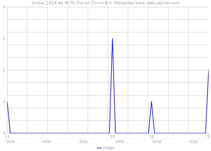 Visitas 2024 de W.Th. Pot en Zoons B.V. (Holanda) 