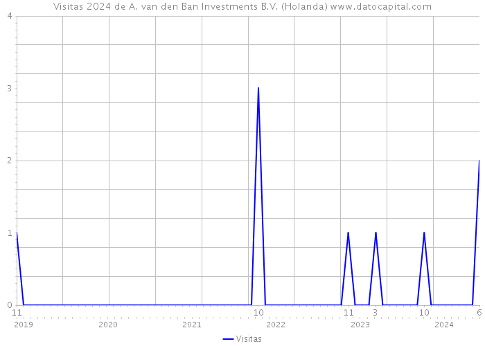 Visitas 2024 de A. van den Ban Investments B.V. (Holanda) 