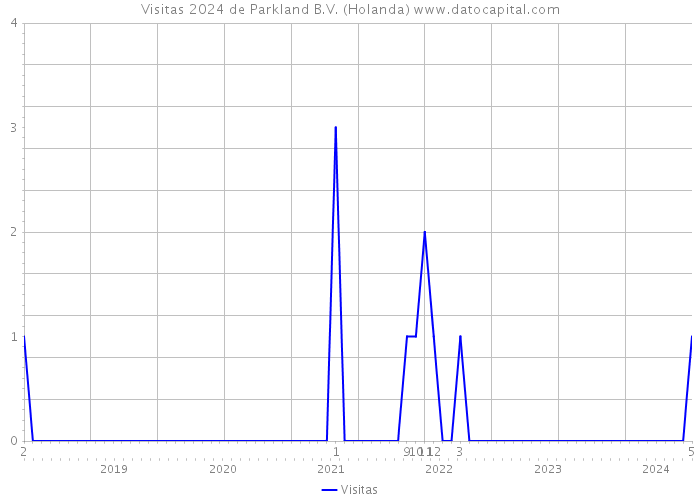 Visitas 2024 de Parkland B.V. (Holanda) 