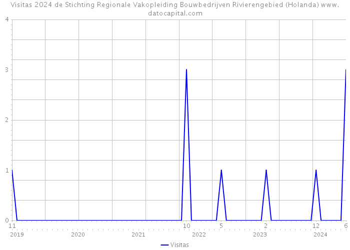 Visitas 2024 de Stichting Regionale Vakopleiding Bouwbedrijven Rivierengebied (Holanda) 
