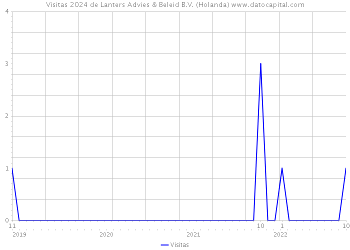 Visitas 2024 de Lanters Advies & Beleid B.V. (Holanda) 