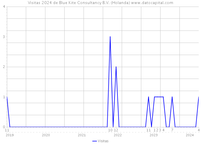 Visitas 2024 de Blue Kite Consultancy B.V. (Holanda) 