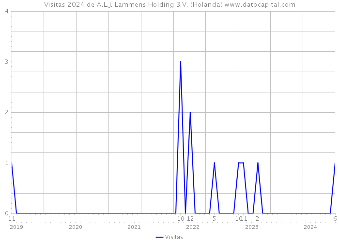 Visitas 2024 de A.L.J. Lammens Holding B.V. (Holanda) 