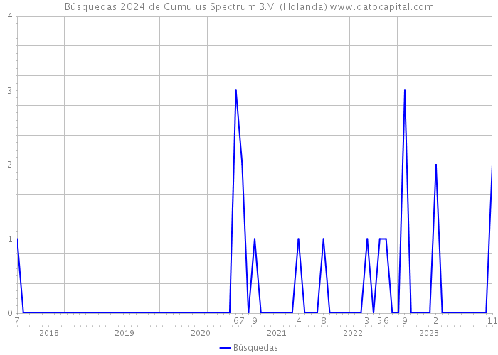 Búsquedas 2024 de Cumulus Spectrum B.V. (Holanda) 