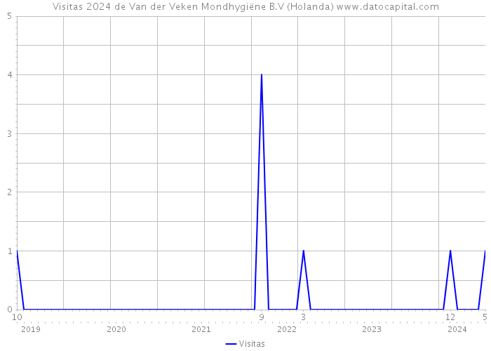 Visitas 2024 de Van der Veken Mondhygiëne B.V (Holanda) 