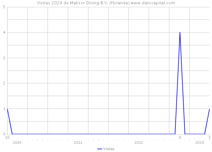 Visitas 2024 de Maksor Diving B.V. (Holanda) 