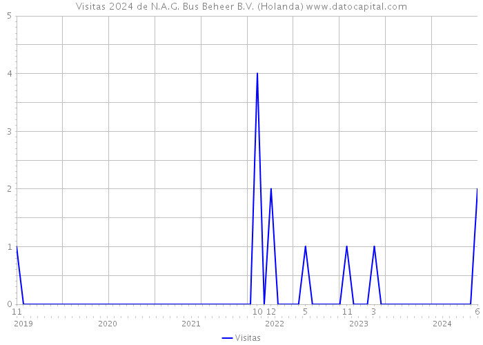 Visitas 2024 de N.A.G. Bus Beheer B.V. (Holanda) 