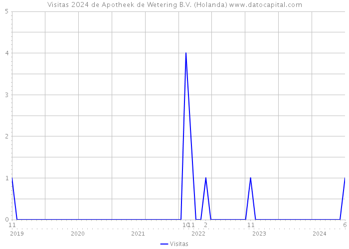 Visitas 2024 de Apotheek de Wetering B.V. (Holanda) 
