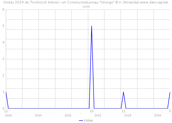 Visitas 2024 de Technisch Advies- en Constructiebureau 