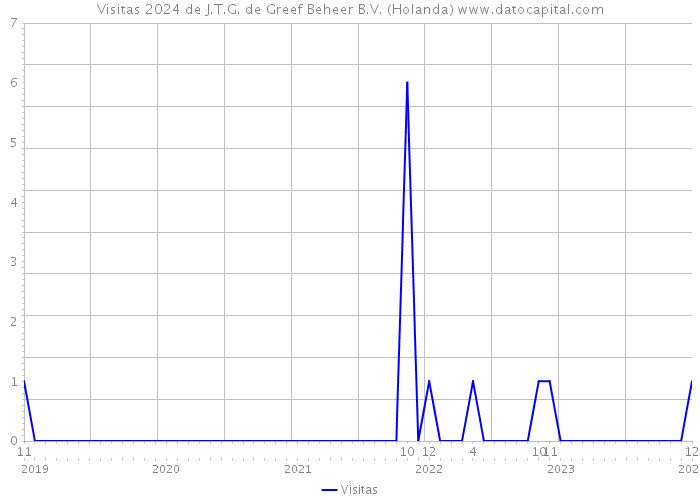 Visitas 2024 de J.T.G. de Greef Beheer B.V. (Holanda) 