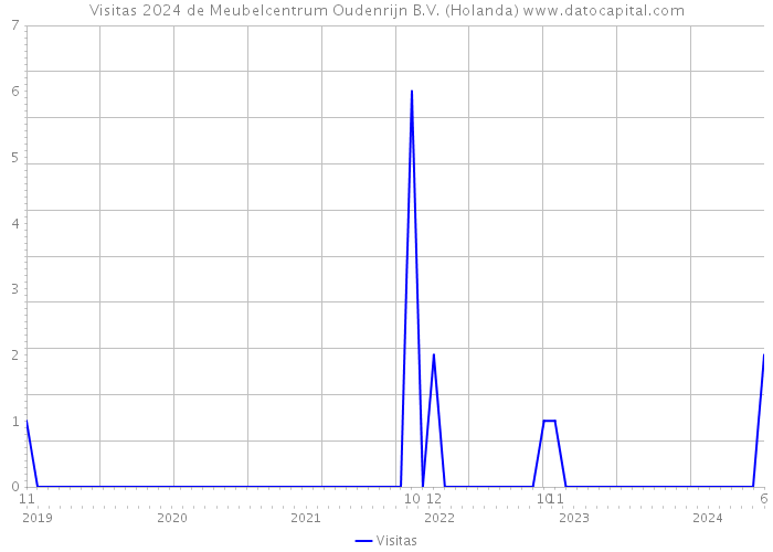 Visitas 2024 de Meubelcentrum Oudenrijn B.V. (Holanda) 