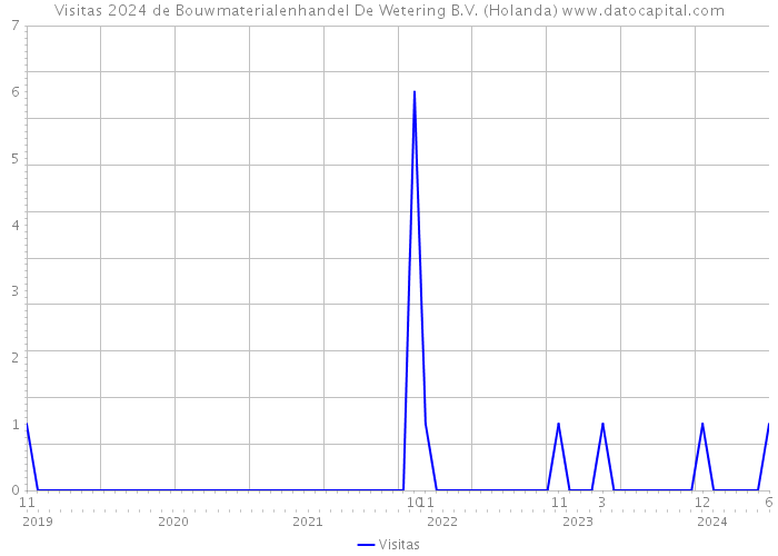 Visitas 2024 de Bouwmaterialenhandel De Wetering B.V. (Holanda) 