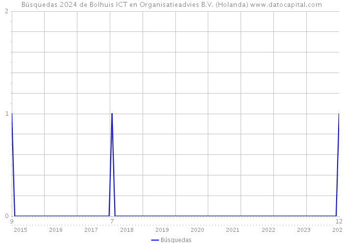 Búsquedas 2024 de Bolhuis ICT en Organisatieadvies B.V. (Holanda) 