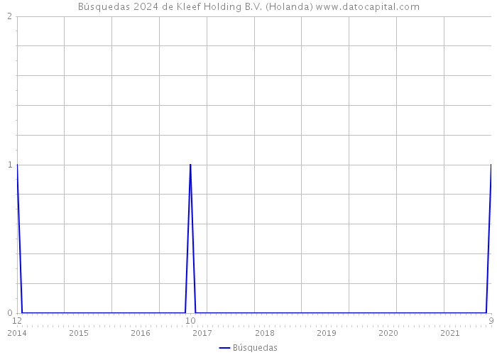 Búsquedas 2024 de Kleef Holding B.V. (Holanda) 
