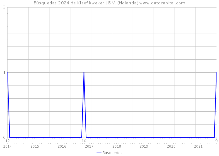 Búsquedas 2024 de Kleef kwekerij B.V. (Holanda) 