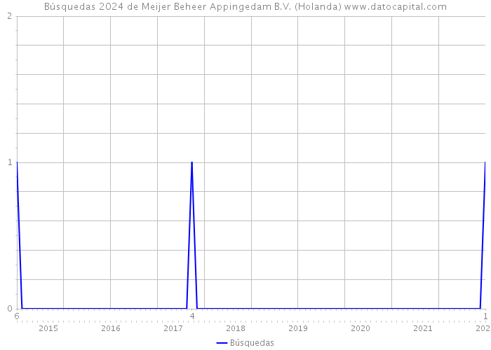 Búsquedas 2024 de Meijer Beheer Appingedam B.V. (Holanda) 