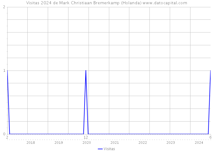 Visitas 2024 de Mark Christiaan Bremerkamp (Holanda) 