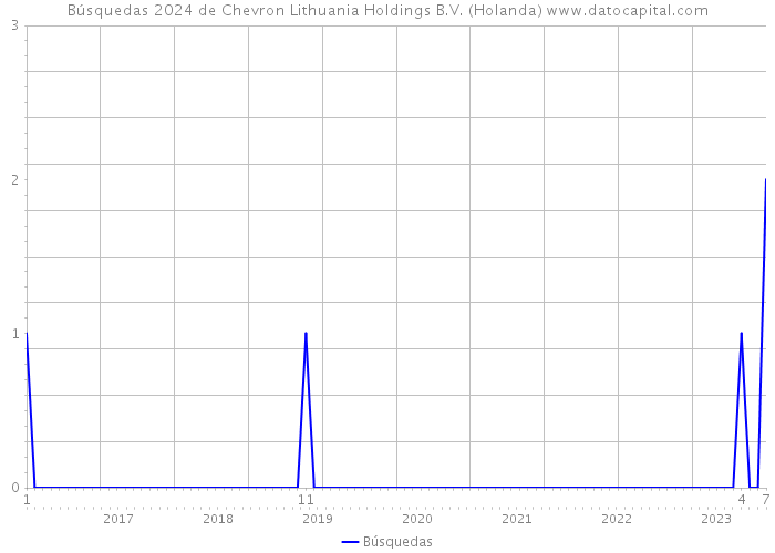 Búsquedas 2024 de Chevron Lithuania Holdings B.V. (Holanda) 