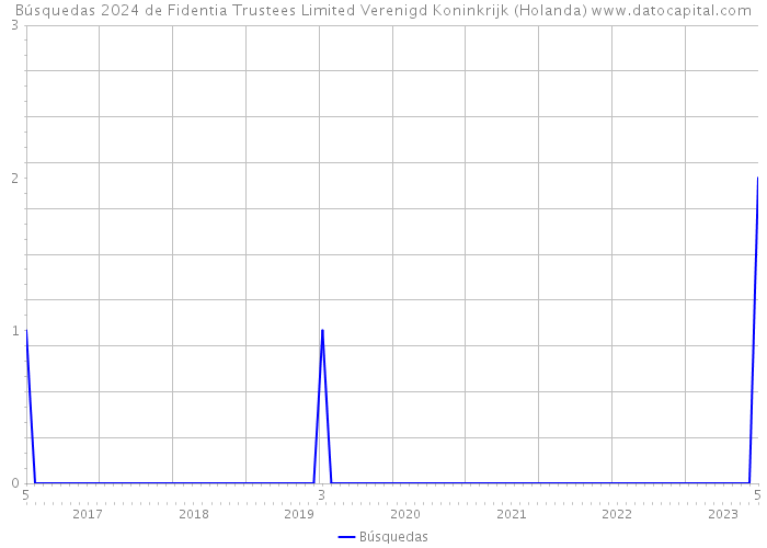 Búsquedas 2024 de Fidentia Trustees Limited Verenigd Koninkrijk (Holanda) 
