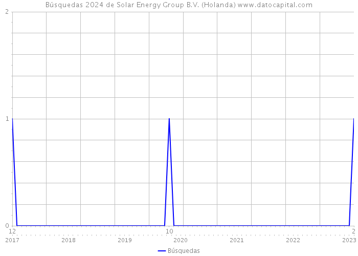 Búsquedas 2024 de Solar Energy Group B.V. (Holanda) 