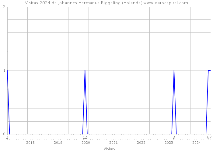 Visitas 2024 de Johannes Hermanus Riggeling (Holanda) 