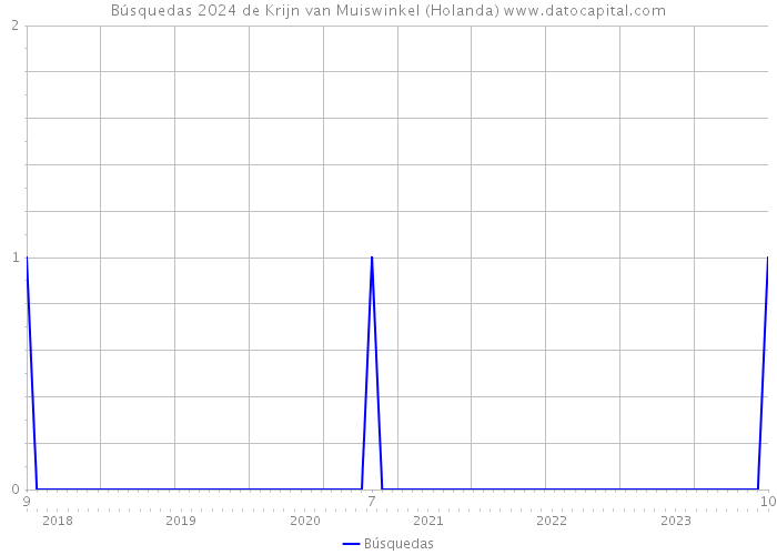 Búsquedas 2024 de Krijn van Muiswinkel (Holanda) 