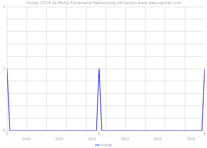 Visitas 2024 de Philip Ferdinand Halbertsma (Holanda) 