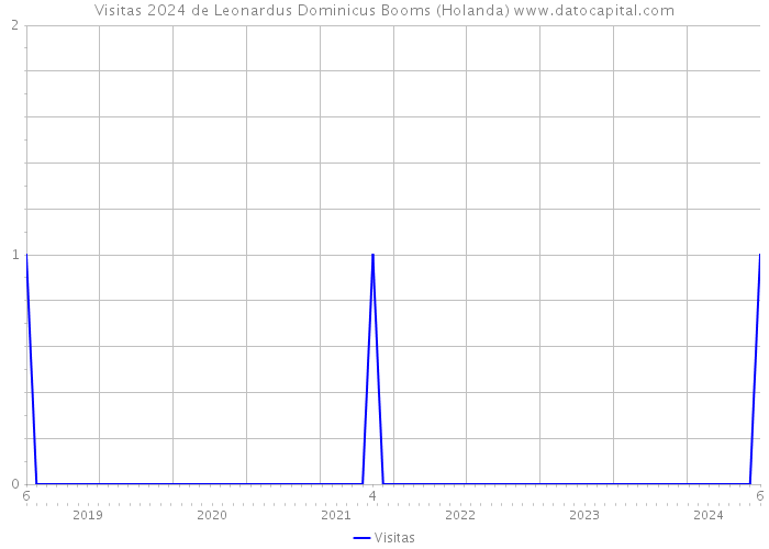 Visitas 2024 de Leonardus Dominicus Booms (Holanda) 