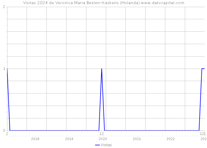 Visitas 2024 de Veronica Maria Beelen-Kaskens (Holanda) 