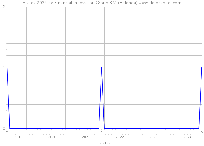 Visitas 2024 de Financial Innovation Group B.V. (Holanda) 