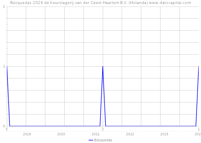 Búsquedas 2024 de Keurslagerij van der Geest Haarlem B.V. (Holanda) 