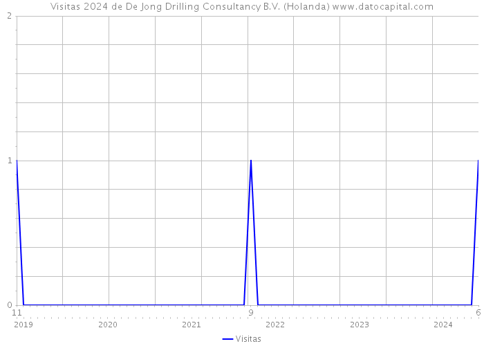 Visitas 2024 de De Jong Drilling Consultancy B.V. (Holanda) 