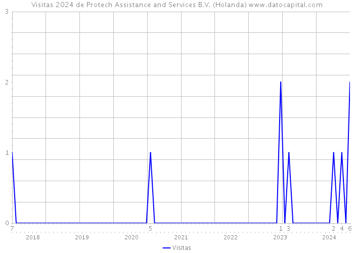 Visitas 2024 de Protech Assistance and Services B.V. (Holanda) 