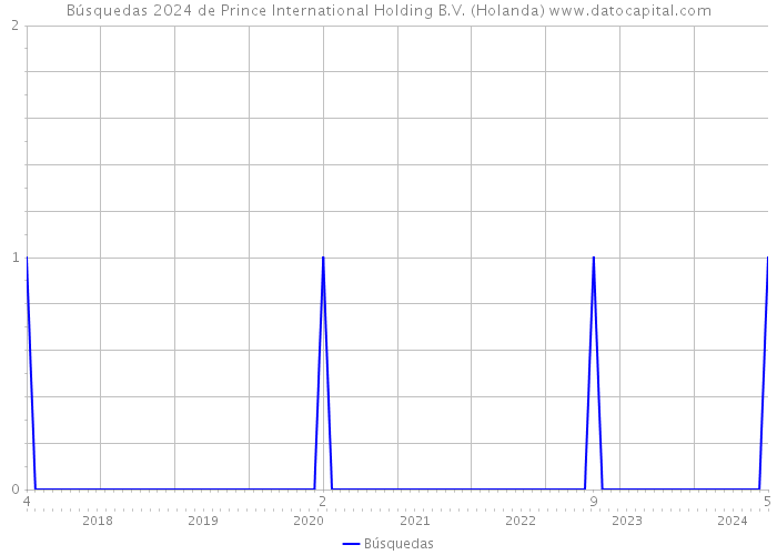 Búsquedas 2024 de Prince International Holding B.V. (Holanda) 