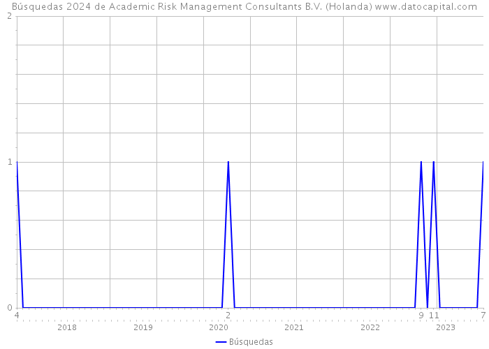 Búsquedas 2024 de Academic Risk Management Consultants B.V. (Holanda) 