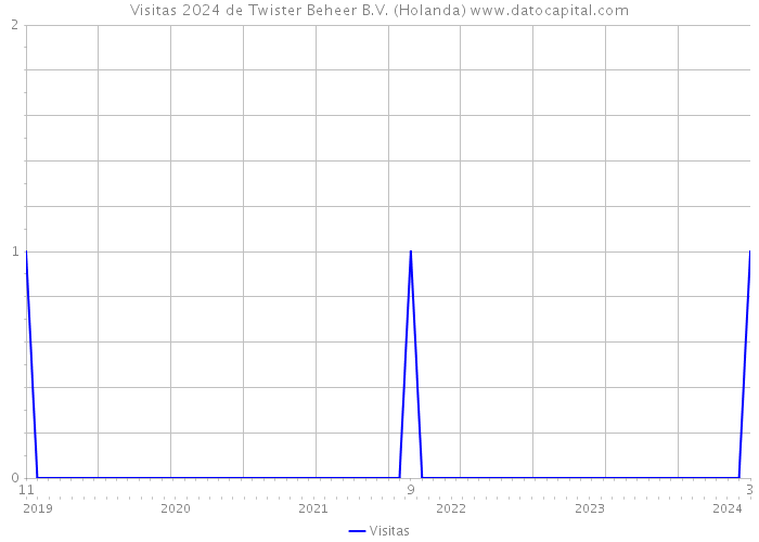 Visitas 2024 de Twister Beheer B.V. (Holanda) 