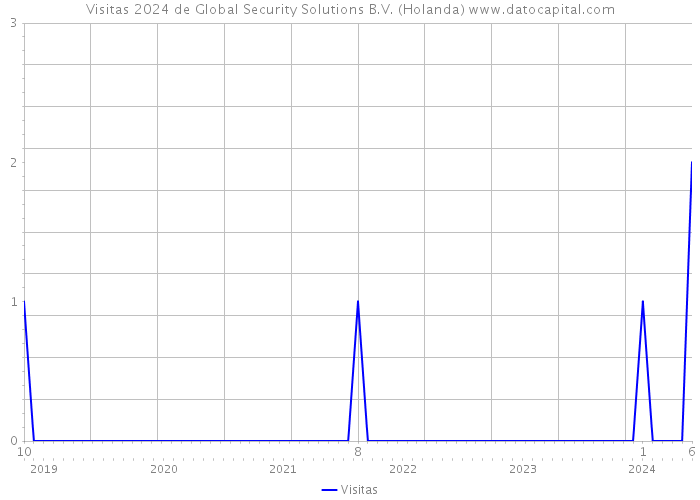 Visitas 2024 de Global Security Solutions B.V. (Holanda) 