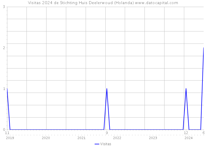 Visitas 2024 de Stichting Huis Deelerwoud (Holanda) 