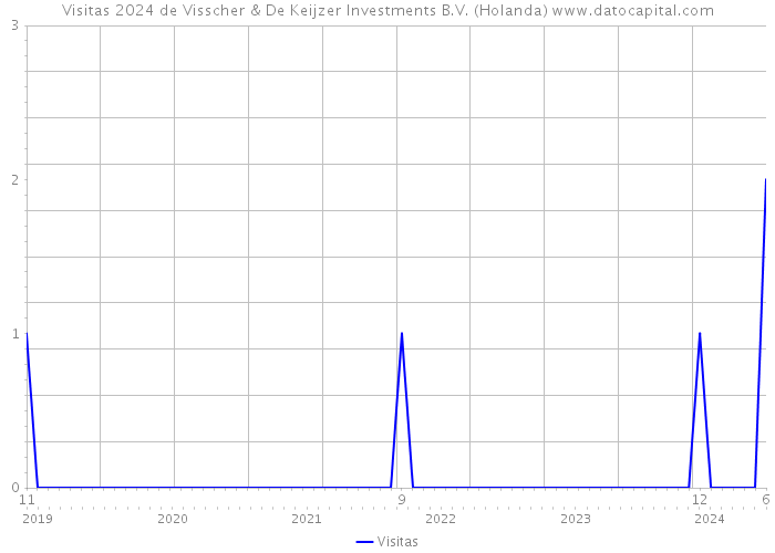 Visitas 2024 de Visscher & De Keijzer Investments B.V. (Holanda) 