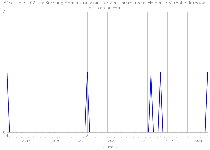 Búsquedas 2024 de Stichting Administratiekantoor Xing International Holding B.V. (Holanda) 