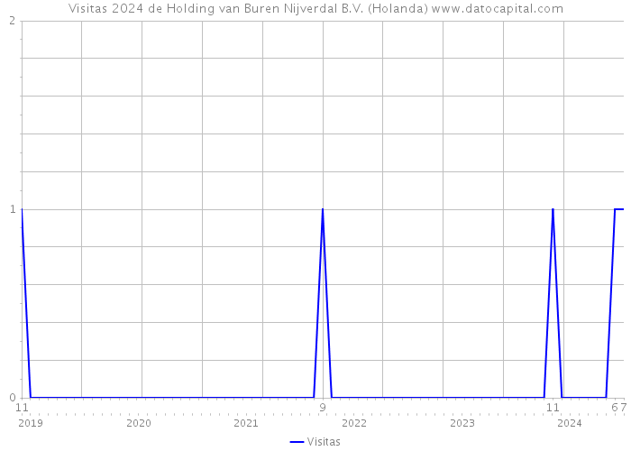 Visitas 2024 de Holding van Buren Nijverdal B.V. (Holanda) 