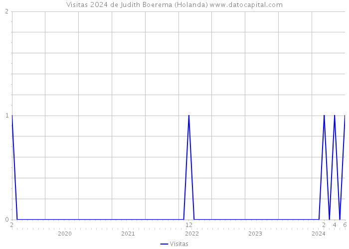 Visitas 2024 de Judith Boerema (Holanda) 