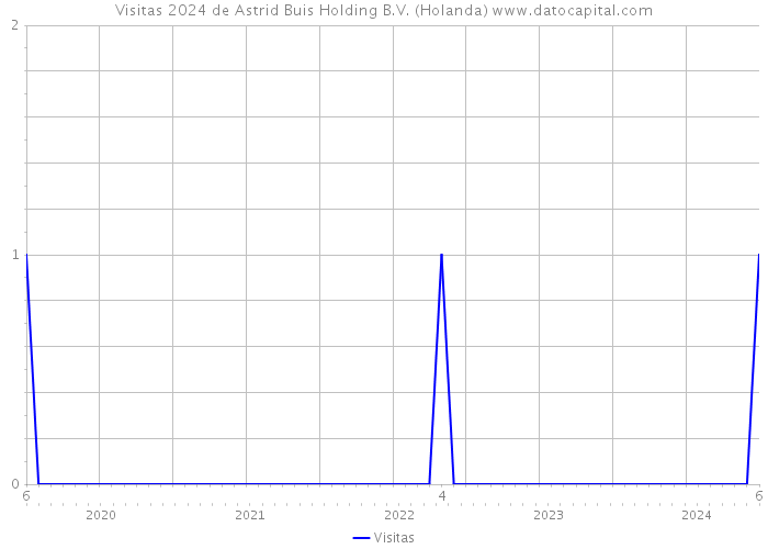 Visitas 2024 de Astrid Buis Holding B.V. (Holanda) 