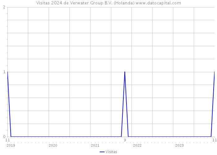 Visitas 2024 de Verwater Group B.V. (Holanda) 