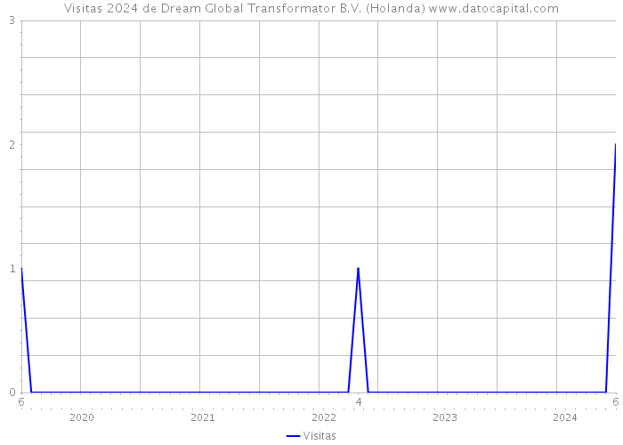 Visitas 2024 de Dream Global Transformator B.V. (Holanda) 