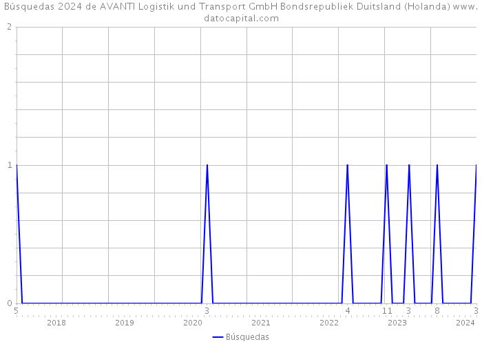 Búsquedas 2024 de AVANTI Logistik und Transport GmbH Bondsrepubliek Duitsland (Holanda) 