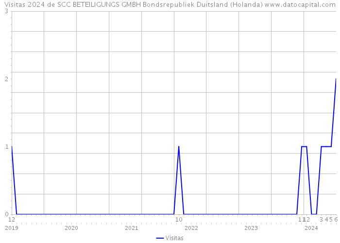 Visitas 2024 de SCC BETEILIGUNGS GMBH Bondsrepubliek Duitsland (Holanda) 