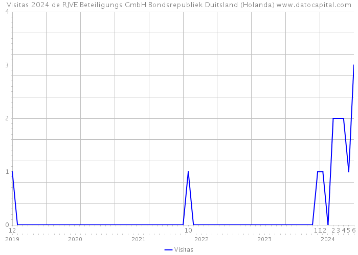 Visitas 2024 de RJVE Beteiligungs GmbH Bondsrepubliek Duitsland (Holanda) 