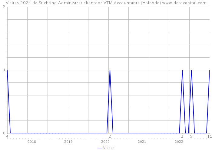 Visitas 2024 de Stichting Administratiekantoor VTM Accountants (Holanda) 